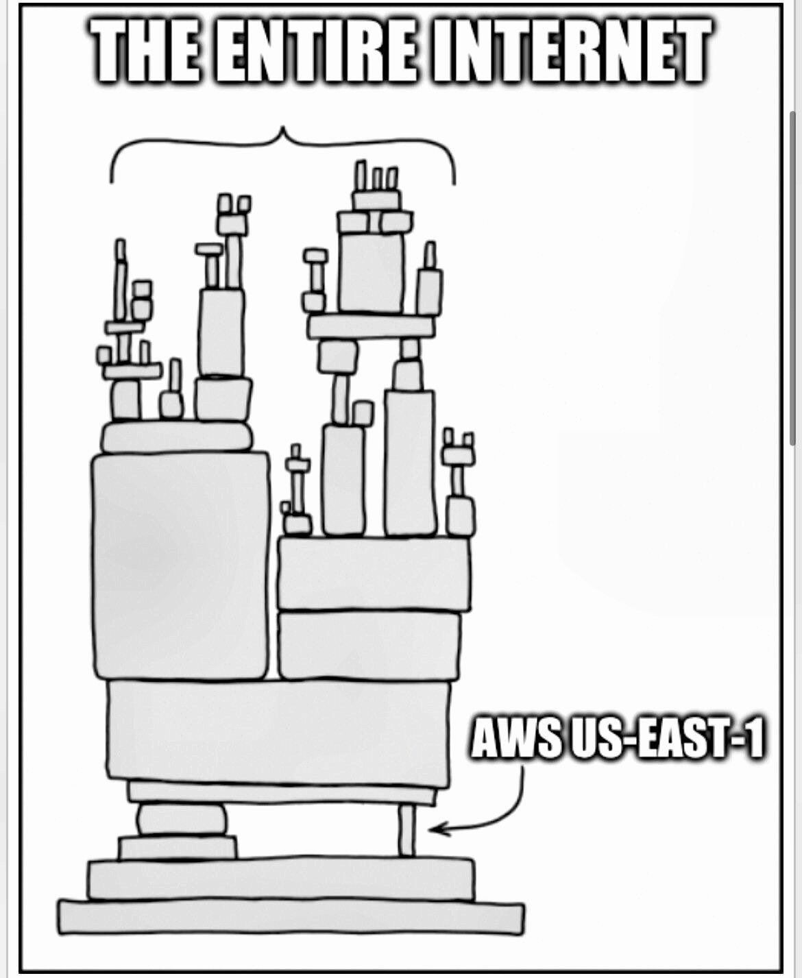 A simple illustration showing tall blocks labeled “The Entire Internet” supported precariously by a small base labeled “AWS US-EAST-1,” symbolizing overdependence on one cloud region.