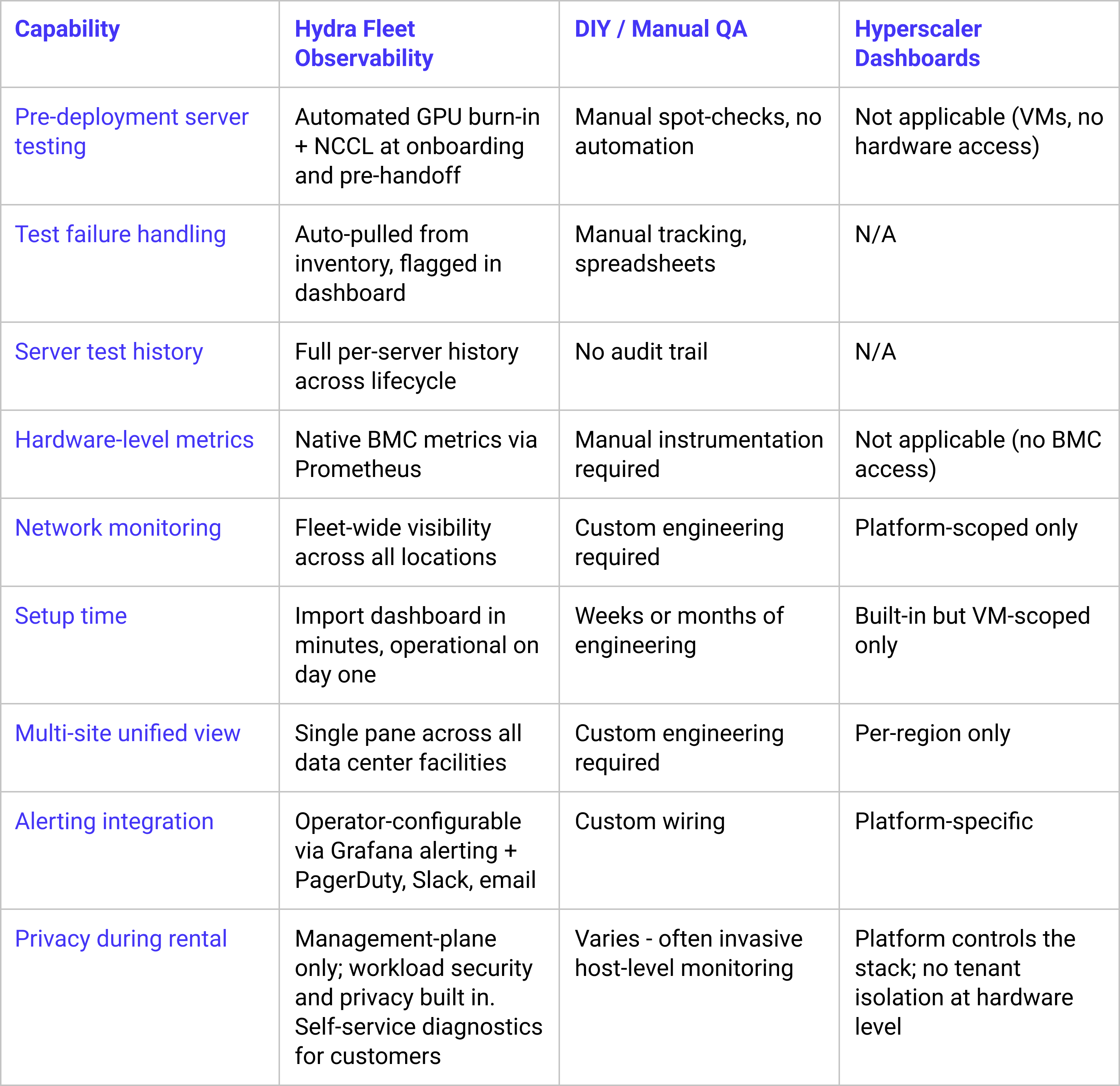 Hydra Fleet Observability vs. the Alternatives table